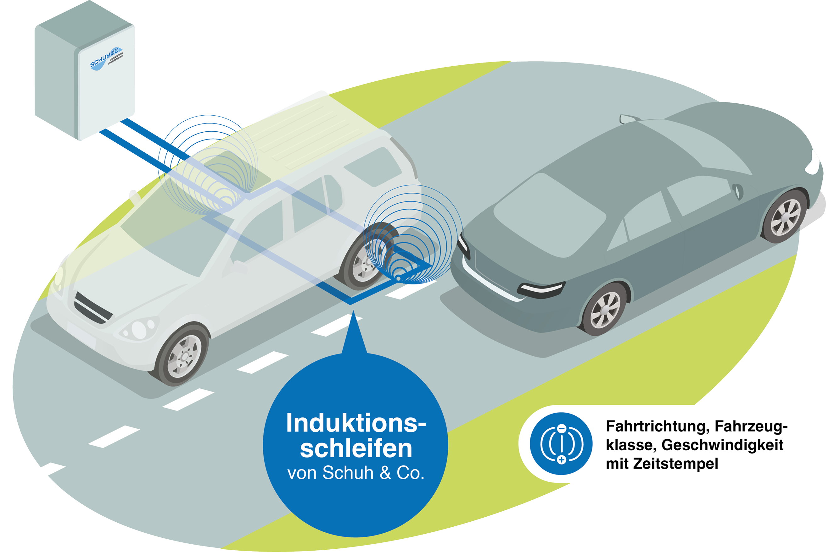 Infografik Induktionsschleifen – Der Klassiker für die Dauermessung