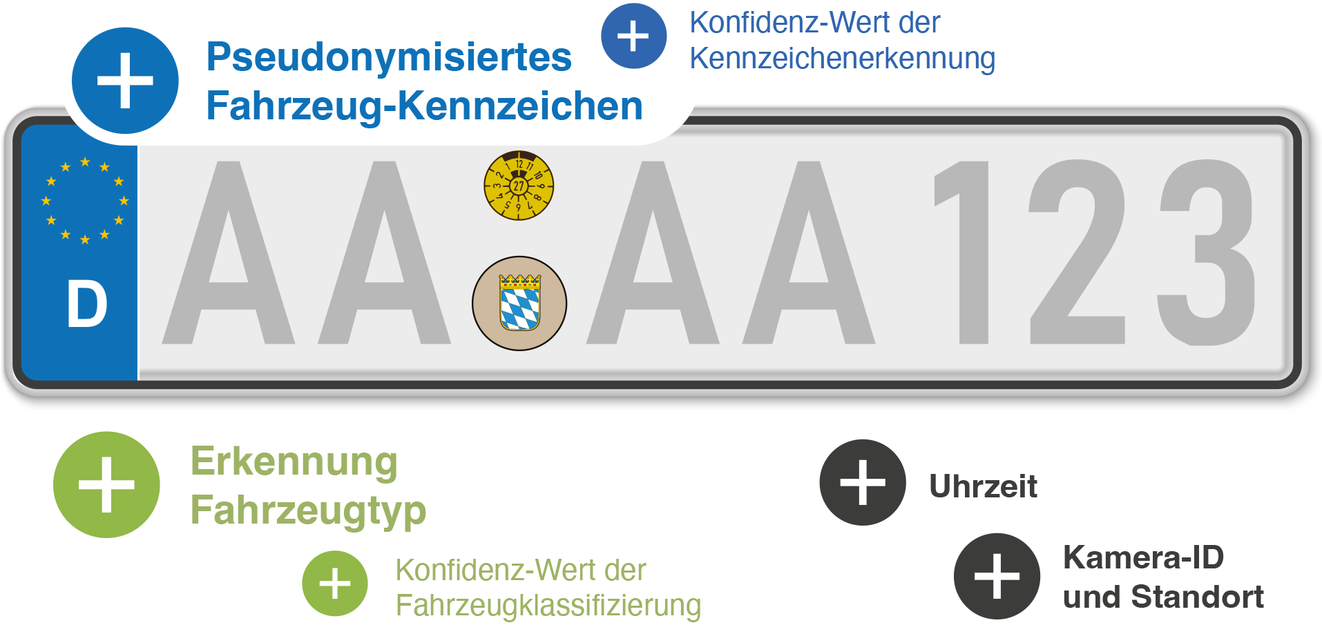 Infografik Kennzeichenerfassung – Pseudonymisierte Erfassung